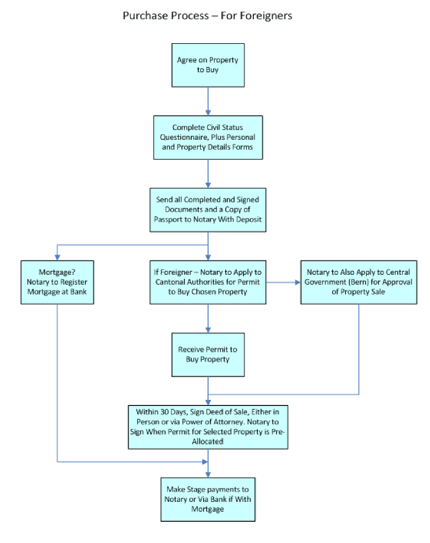 Cost Of Buying Property In Switzerland